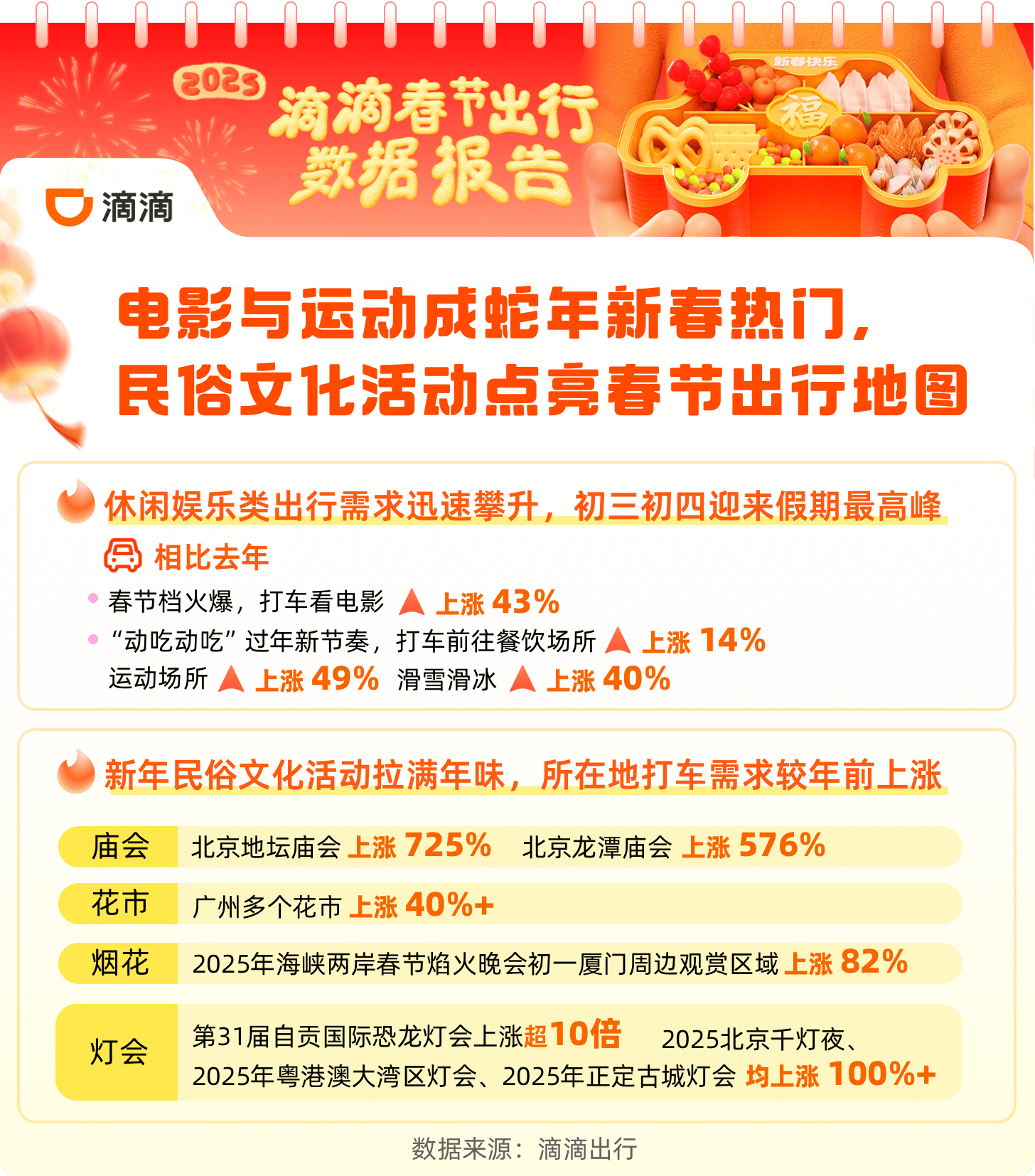 成都滴滴租車需求全國最高 中西部三城租車訂單猛增50%:成都中巴租車
