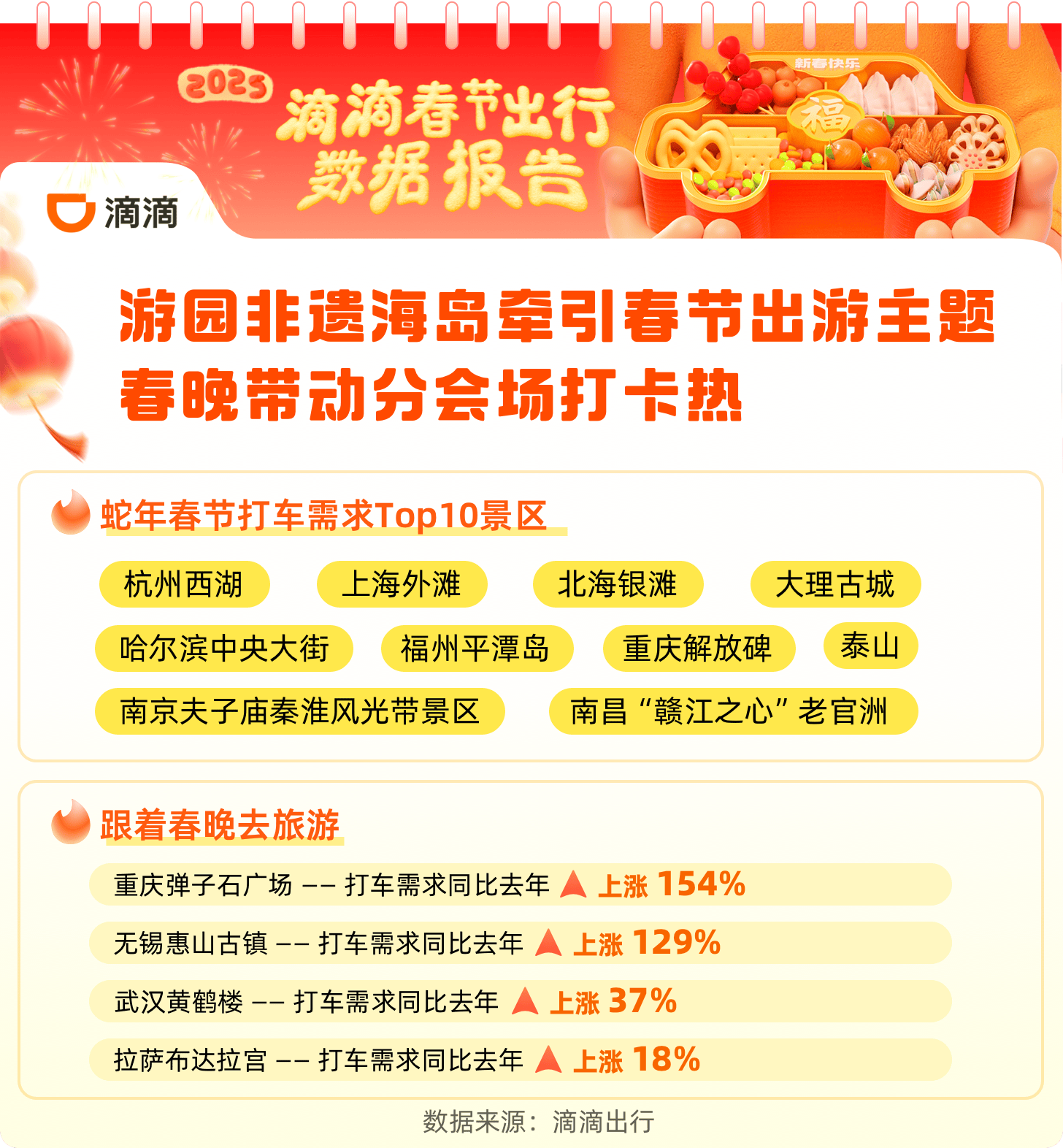 成都滴滴租車需求全國最高 中西部三城租車訂單猛增50%:成都中巴租車
