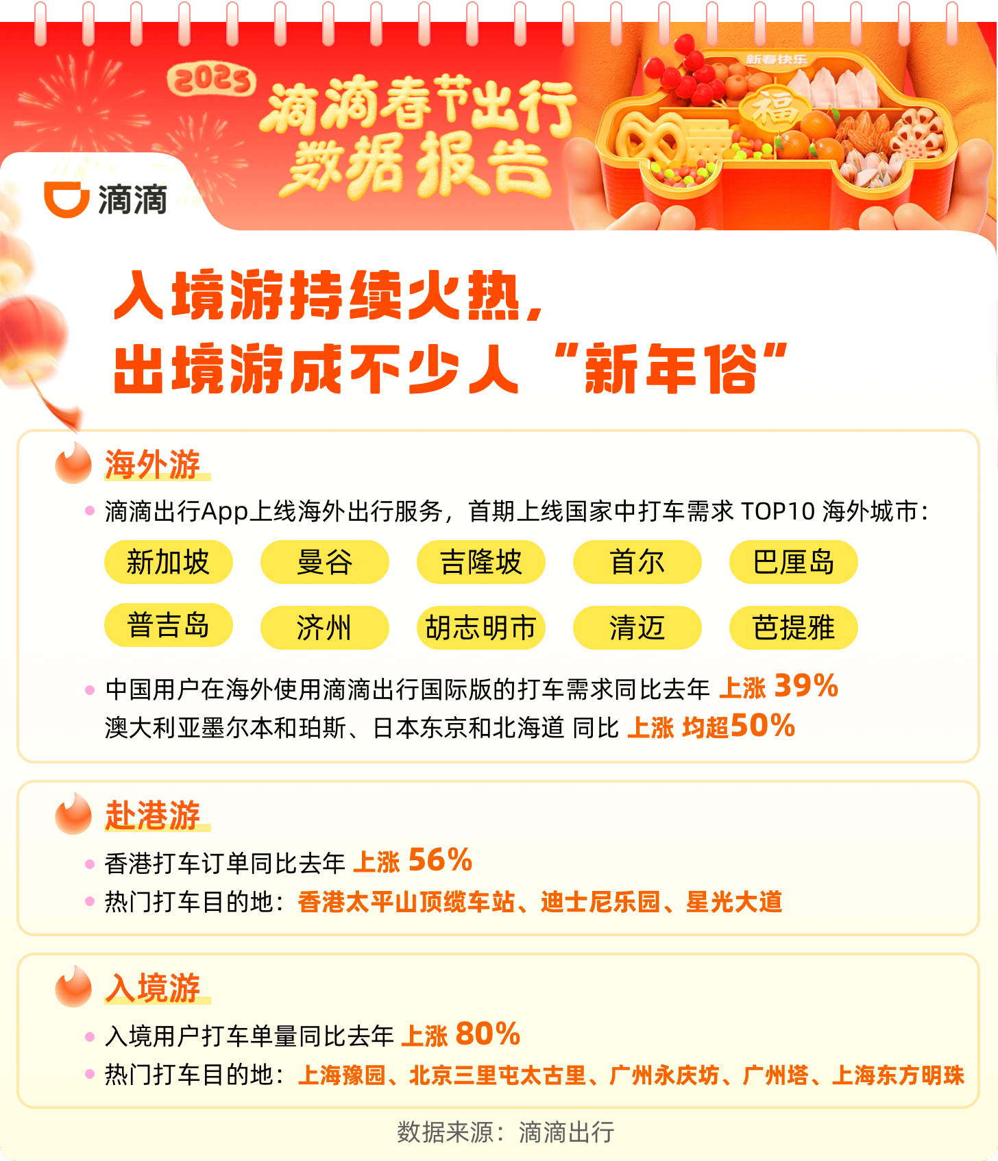 成都滴滴租車需求全國最高 中西部三城租車訂單猛增50%:成都中巴租車
